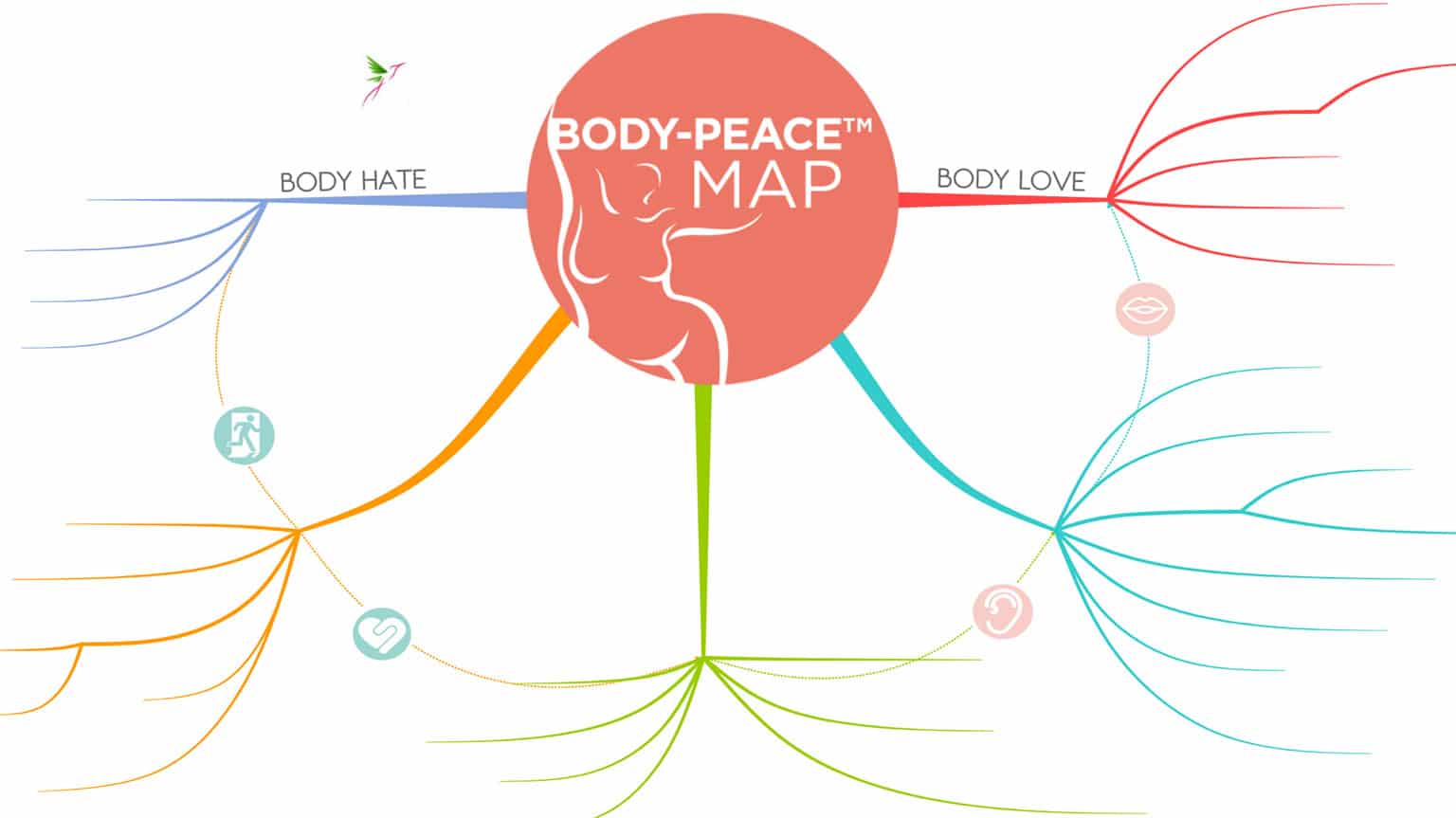 Body-Peace Map
